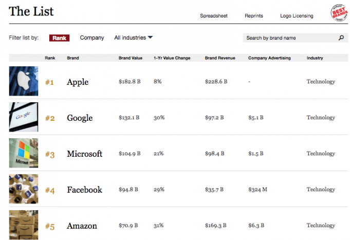 微軟周二收盤達7490億美元 一舉成為全球市值第三大