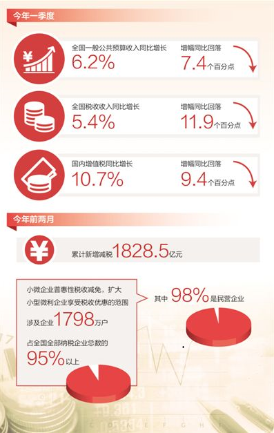 普惠性減稅政策給更多小微企業帶來利好