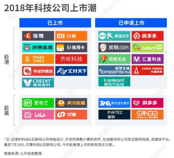 中國科技公司再迎上市狂潮，風(fēng)口在哪？