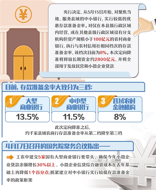 2800億元資金定向支持民營(yíng)和小微企業(yè)貸款