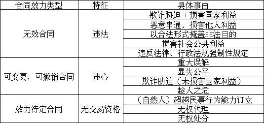 無效合同的情形有哪些？無效合同如何處理？