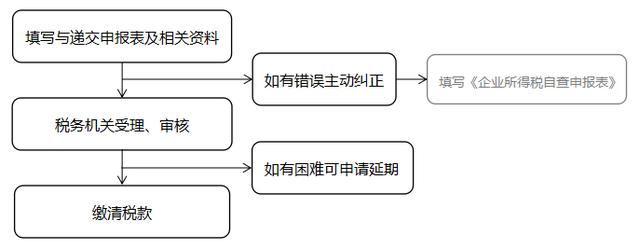 內資企業匯算清繳的具體操作程序是怎樣的？